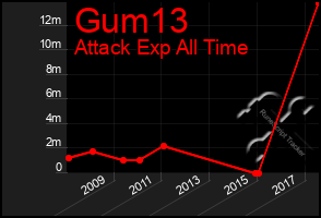 Total Graph of Gum13