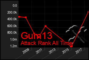 Total Graph of Gum13