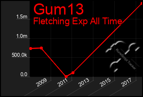 Total Graph of Gum13