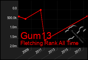 Total Graph of Gum13