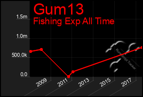 Total Graph of Gum13