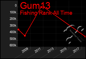 Total Graph of Gum13