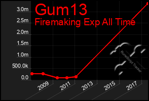 Total Graph of Gum13