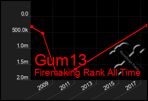 Total Graph of Gum13