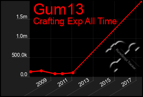 Total Graph of Gum13