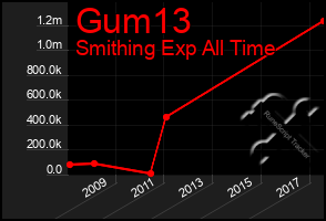 Total Graph of Gum13