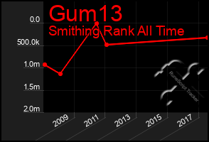 Total Graph of Gum13