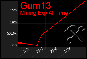 Total Graph of Gum13