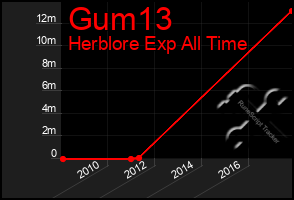 Total Graph of Gum13