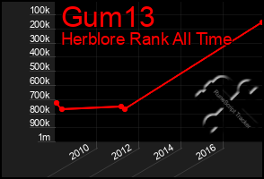 Total Graph of Gum13