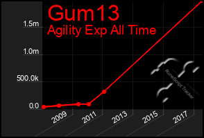 Total Graph of Gum13