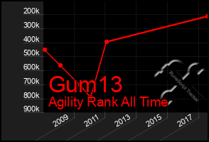 Total Graph of Gum13