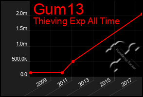 Total Graph of Gum13