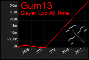 Total Graph of Gum13