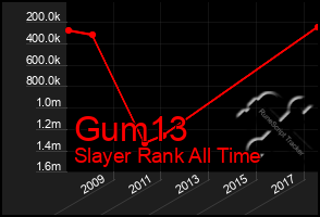 Total Graph of Gum13