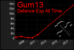 Total Graph of Gum13