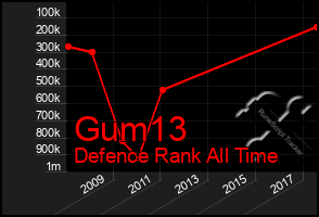 Total Graph of Gum13