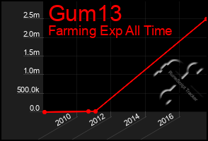 Total Graph of Gum13