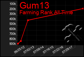 Total Graph of Gum13