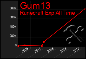 Total Graph of Gum13