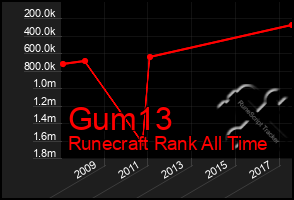 Total Graph of Gum13