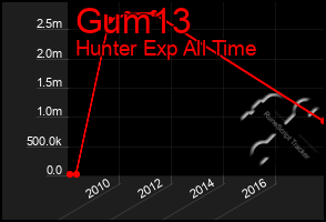 Total Graph of Gum13