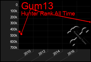 Total Graph of Gum13