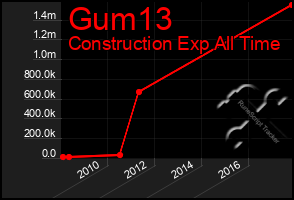 Total Graph of Gum13