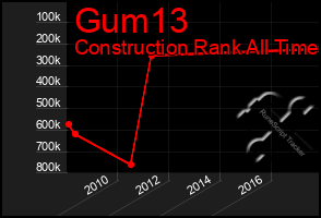 Total Graph of Gum13