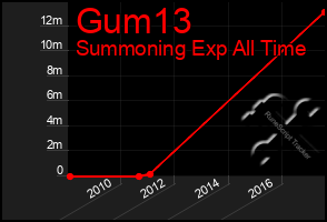 Total Graph of Gum13