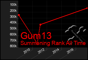 Total Graph of Gum13