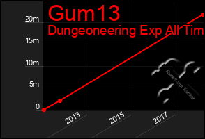 Total Graph of Gum13