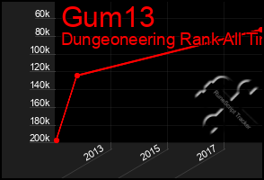 Total Graph of Gum13