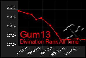 Total Graph of Gum13