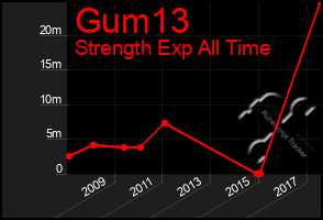 Total Graph of Gum13