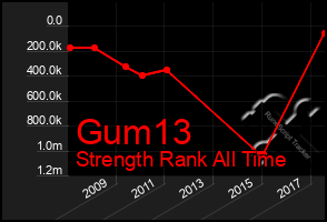 Total Graph of Gum13