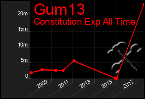 Total Graph of Gum13