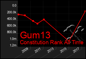 Total Graph of Gum13