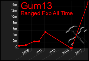 Total Graph of Gum13