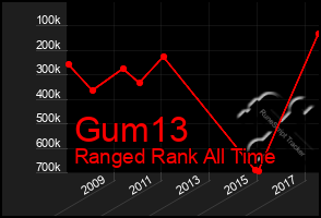 Total Graph of Gum13