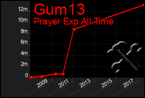 Total Graph of Gum13