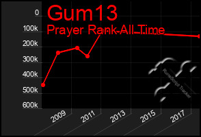 Total Graph of Gum13