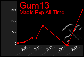 Total Graph of Gum13