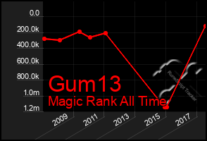 Total Graph of Gum13