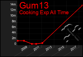 Total Graph of Gum13