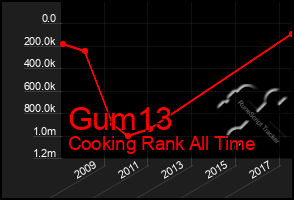 Total Graph of Gum13