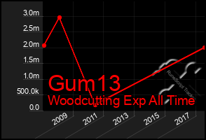 Total Graph of Gum13