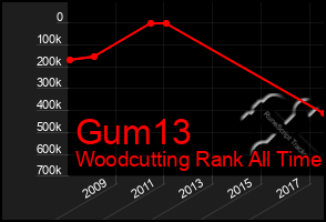 Total Graph of Gum13