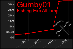 Total Graph of Gumby01