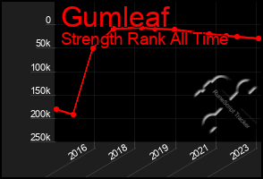 Total Graph of Gumleaf